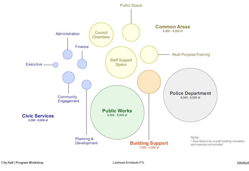 2023 Proposed Service and Space Needs