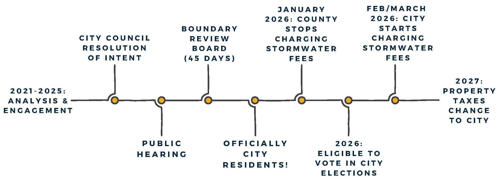 Annexation timeline