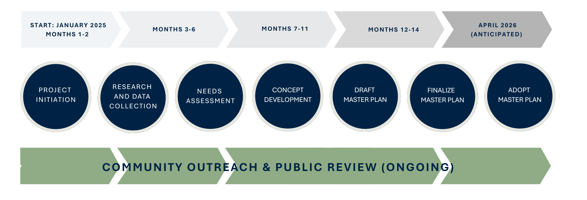 First Street Masterplan Timeline