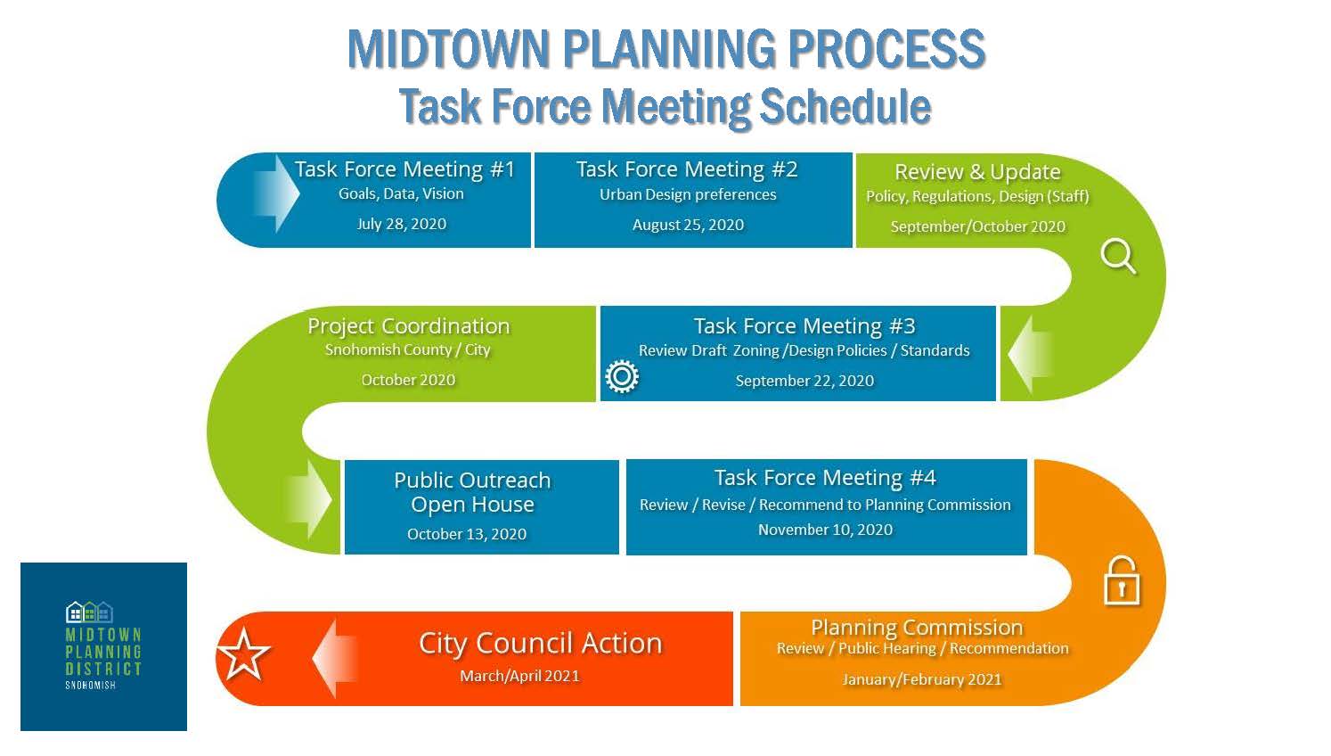 Task Force process flowchart flat